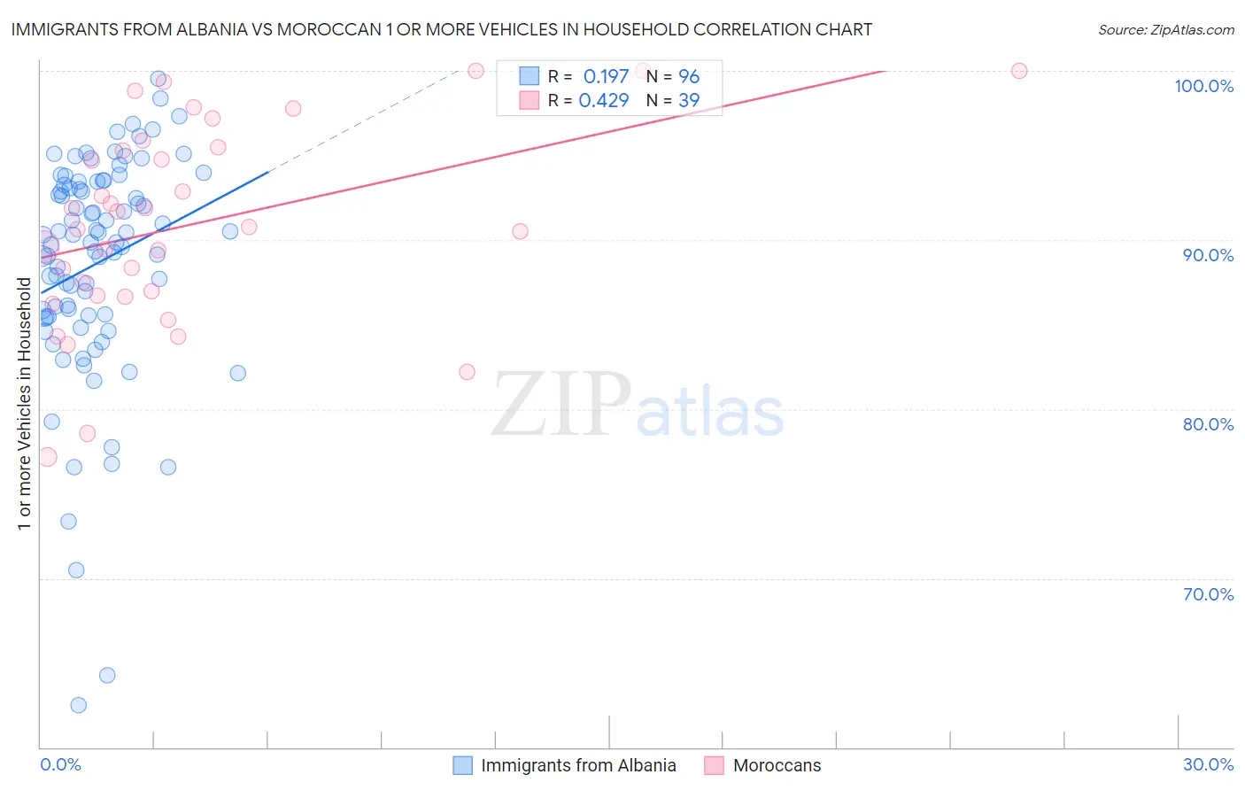 Immigrants from Albania vs Moroccan 1 or more Vehicles in Household