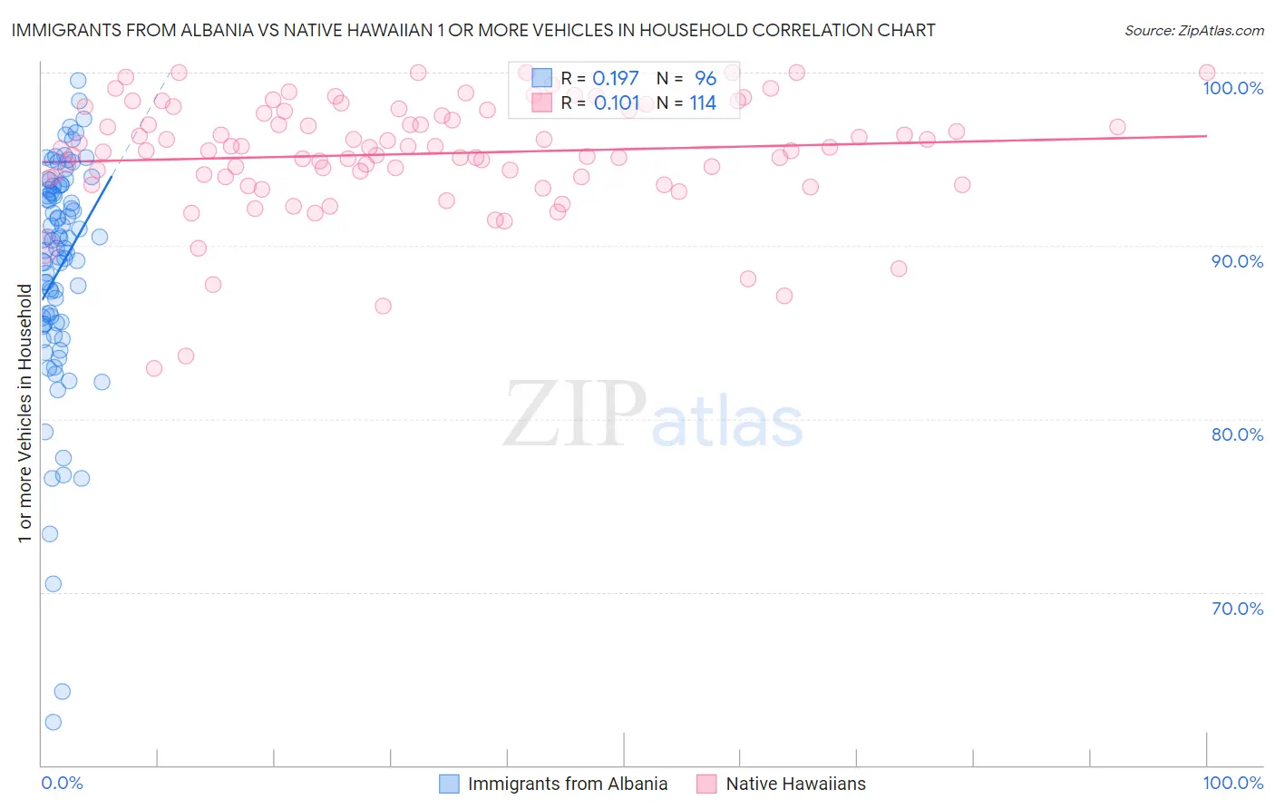 Immigrants from Albania vs Native Hawaiian 1 or more Vehicles in Household