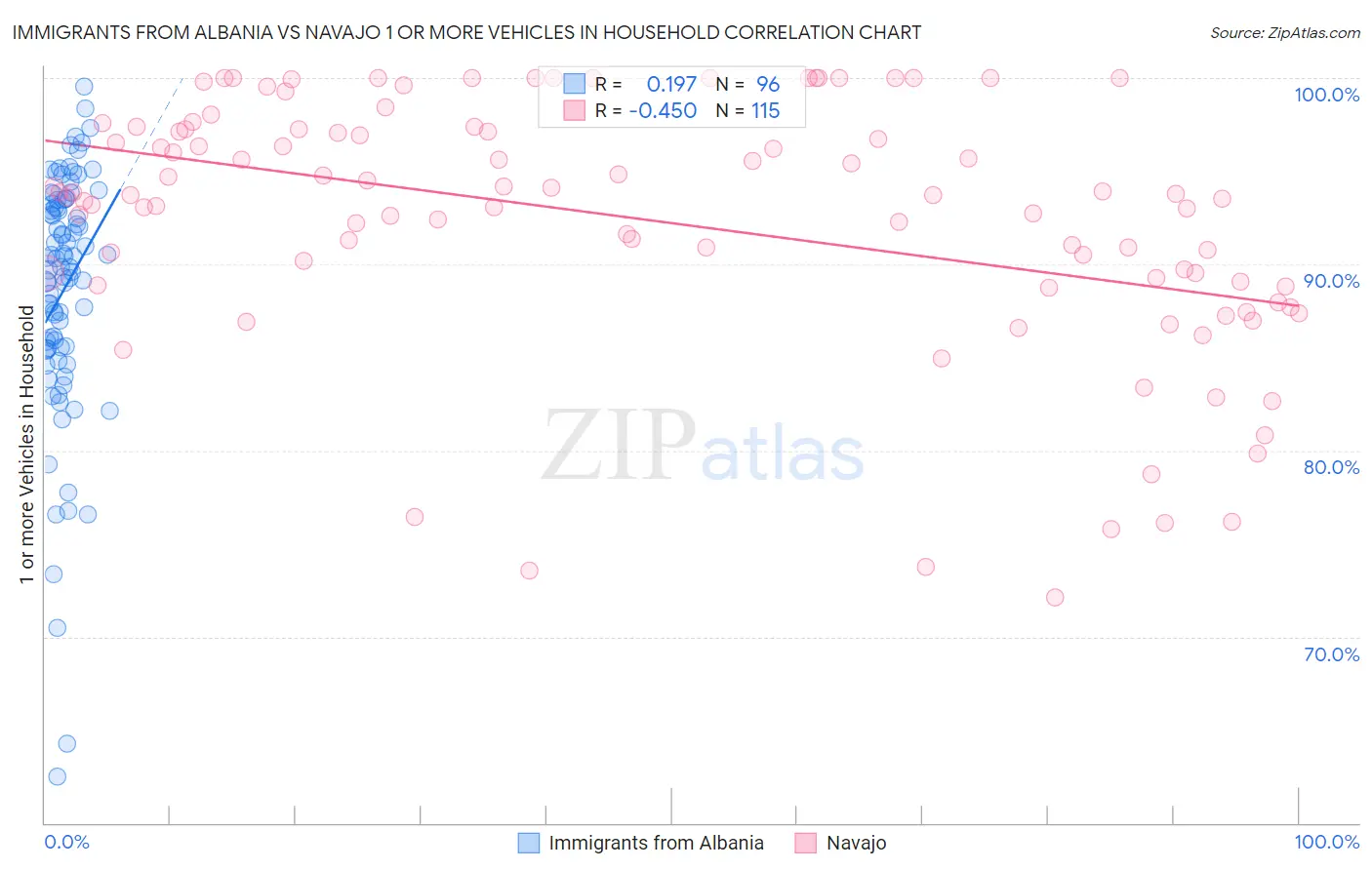Immigrants from Albania vs Navajo 1 or more Vehicles in Household