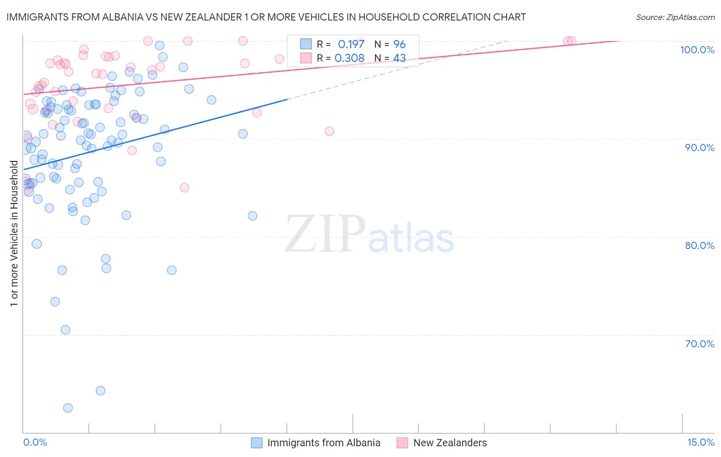 Immigrants from Albania vs New Zealander 1 or more Vehicles in Household