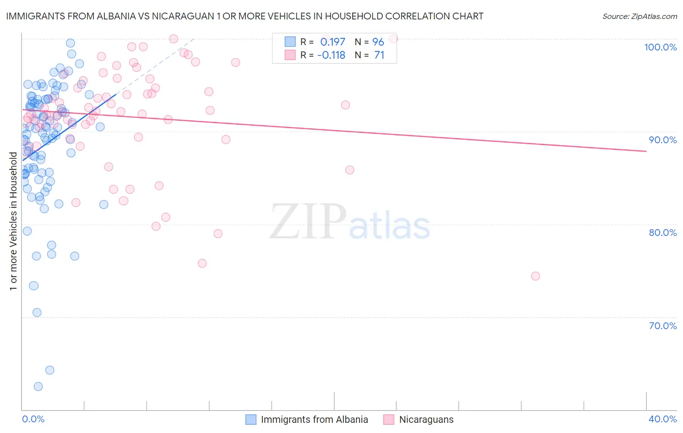 Immigrants from Albania vs Nicaraguan 1 or more Vehicles in Household