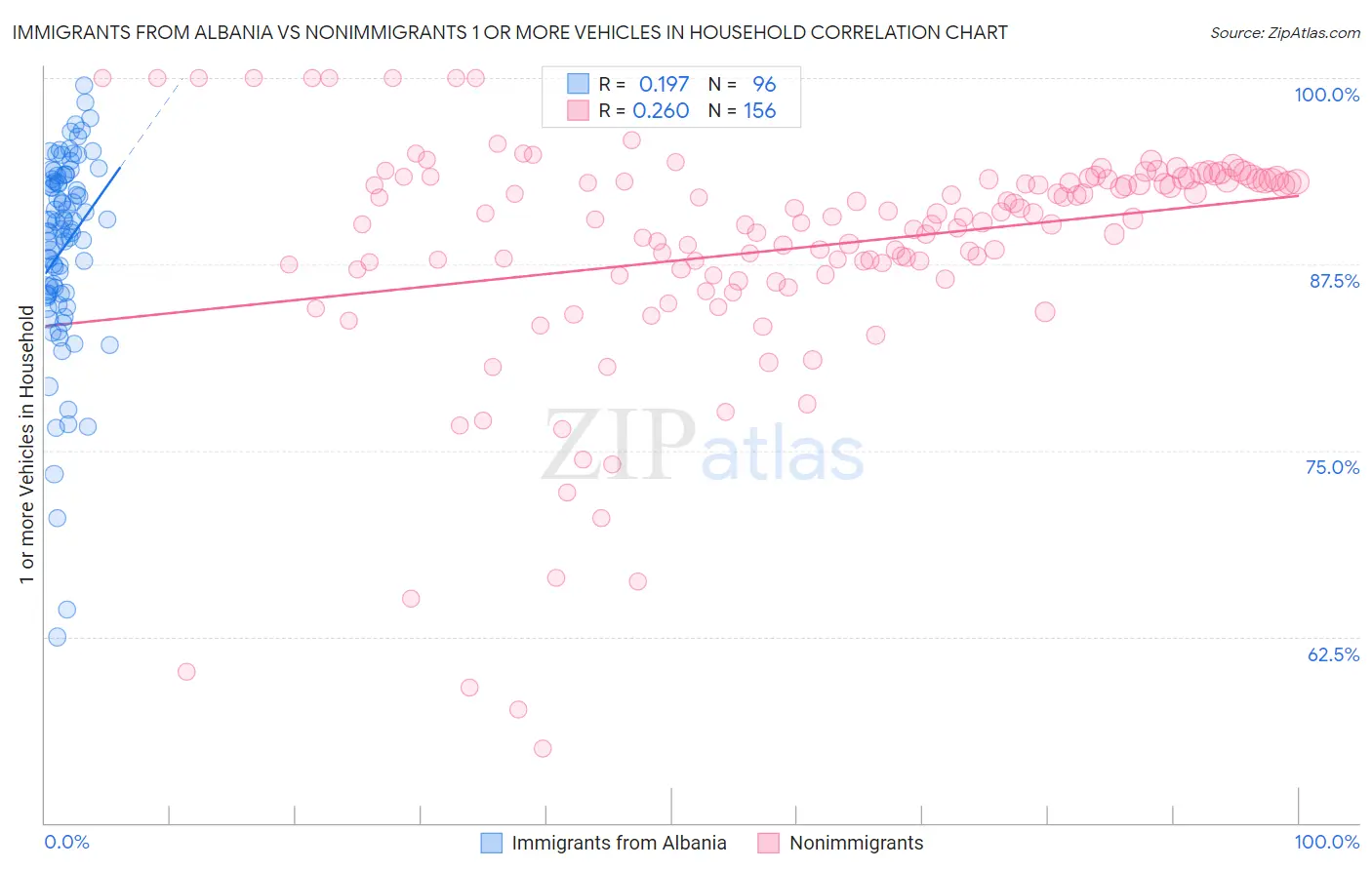 Immigrants from Albania vs Nonimmigrants 1 or more Vehicles in Household