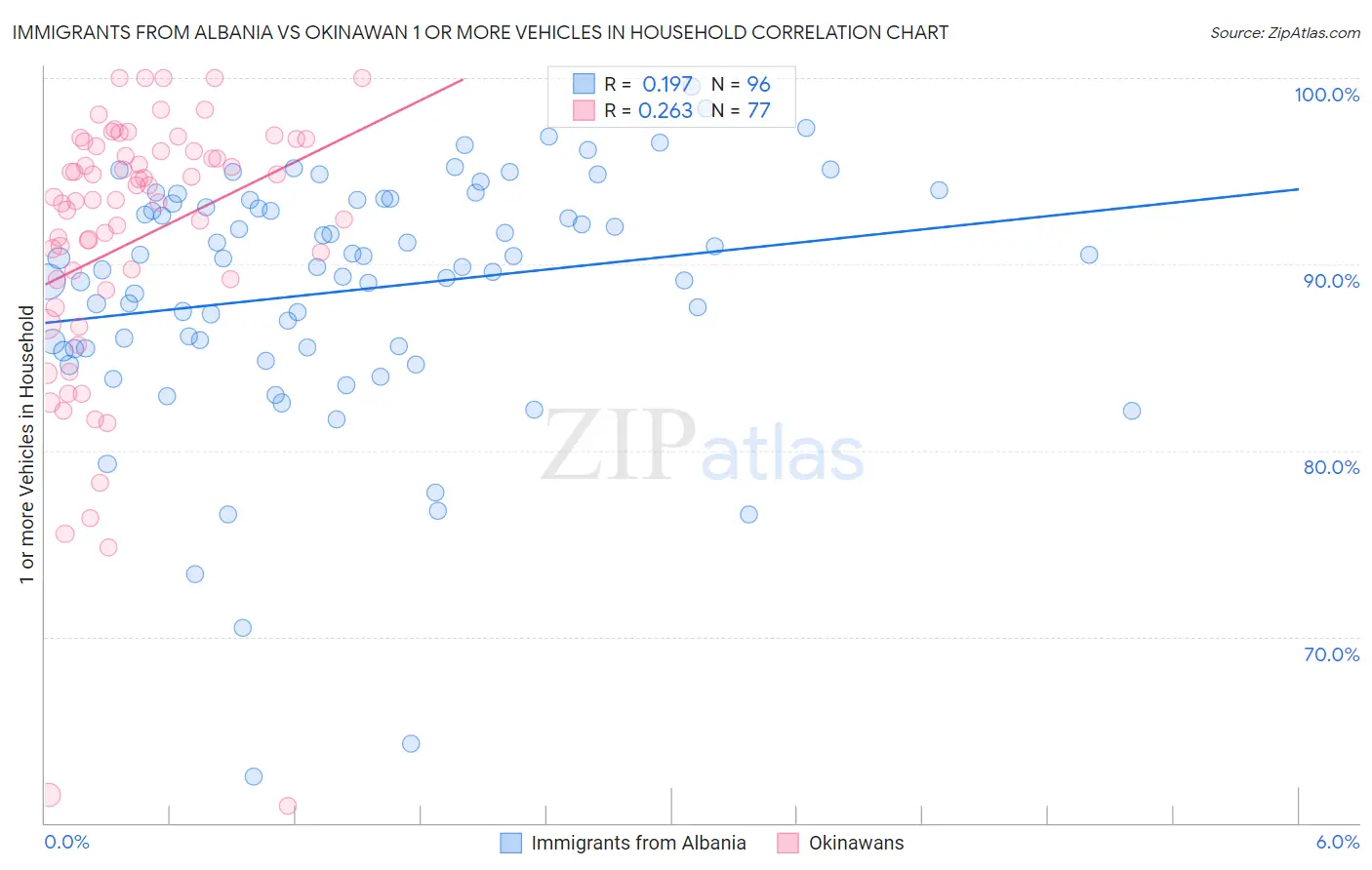 Immigrants from Albania vs Okinawan 1 or more Vehicles in Household