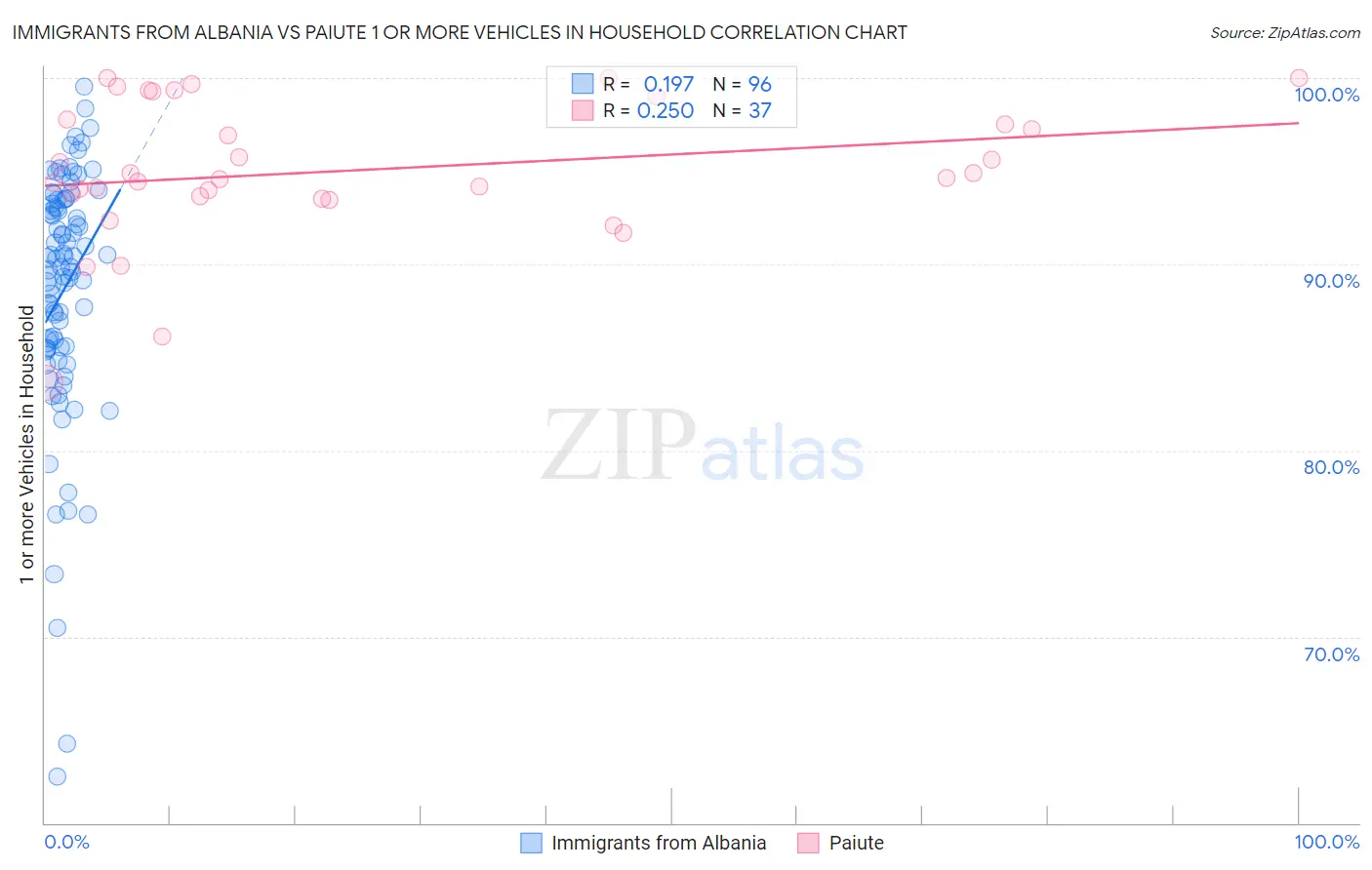 Immigrants from Albania vs Paiute 1 or more Vehicles in Household