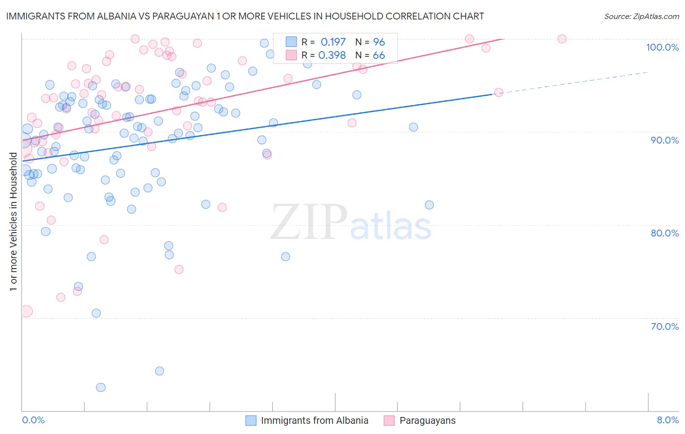 Immigrants from Albania vs Paraguayan 1 or more Vehicles in Household