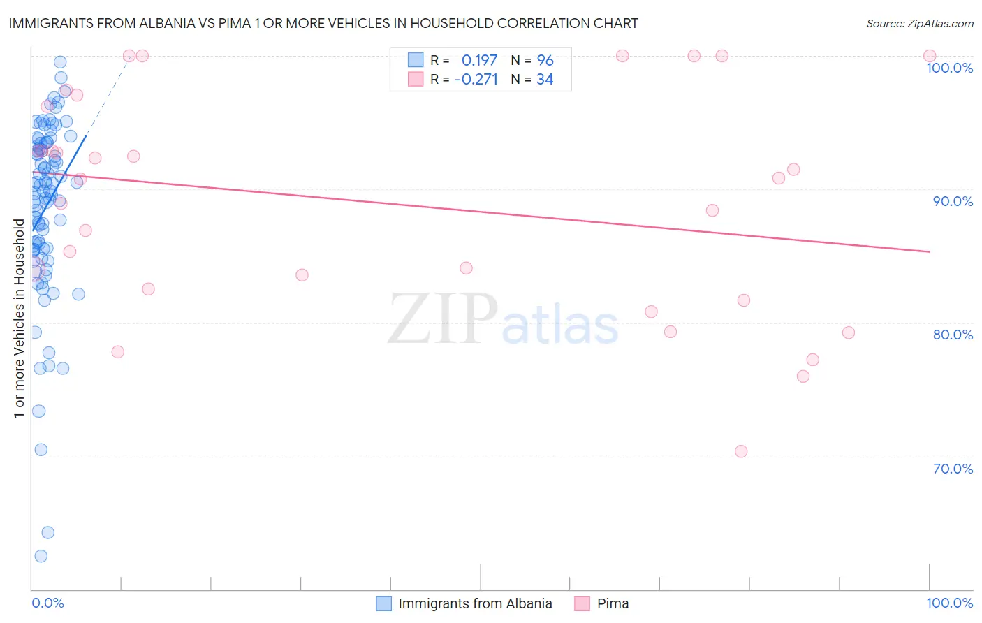 Immigrants from Albania vs Pima 1 or more Vehicles in Household