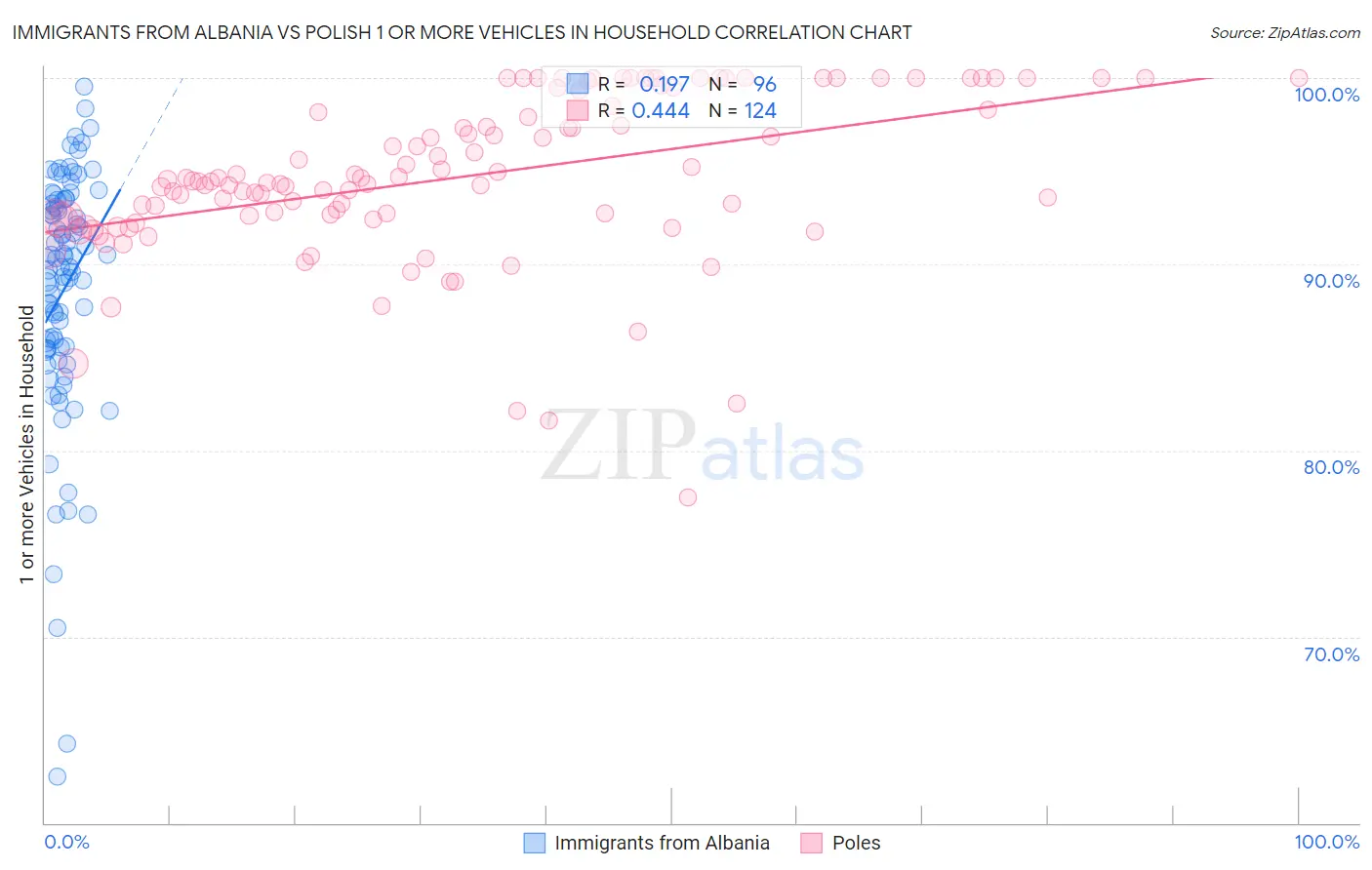 Immigrants from Albania vs Polish 1 or more Vehicles in Household