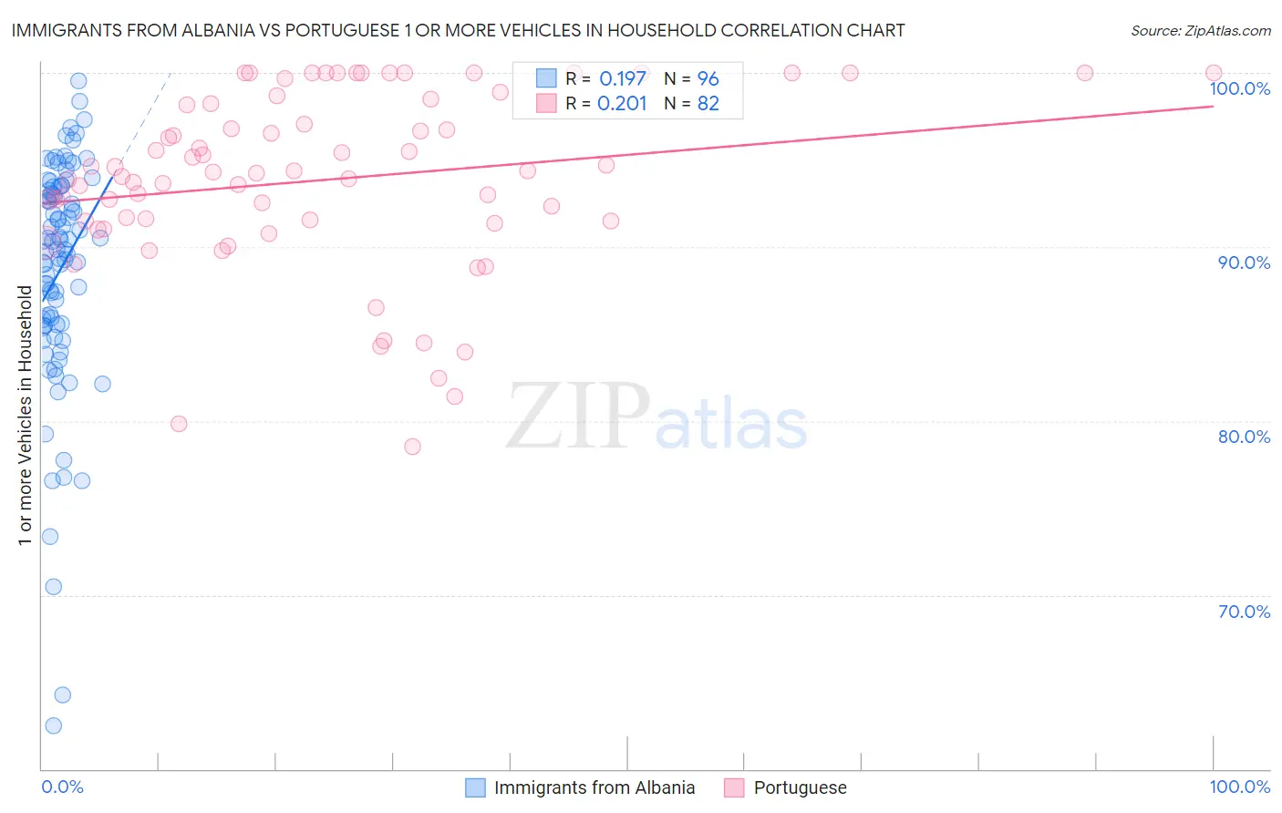 Immigrants from Albania vs Portuguese 1 or more Vehicles in Household