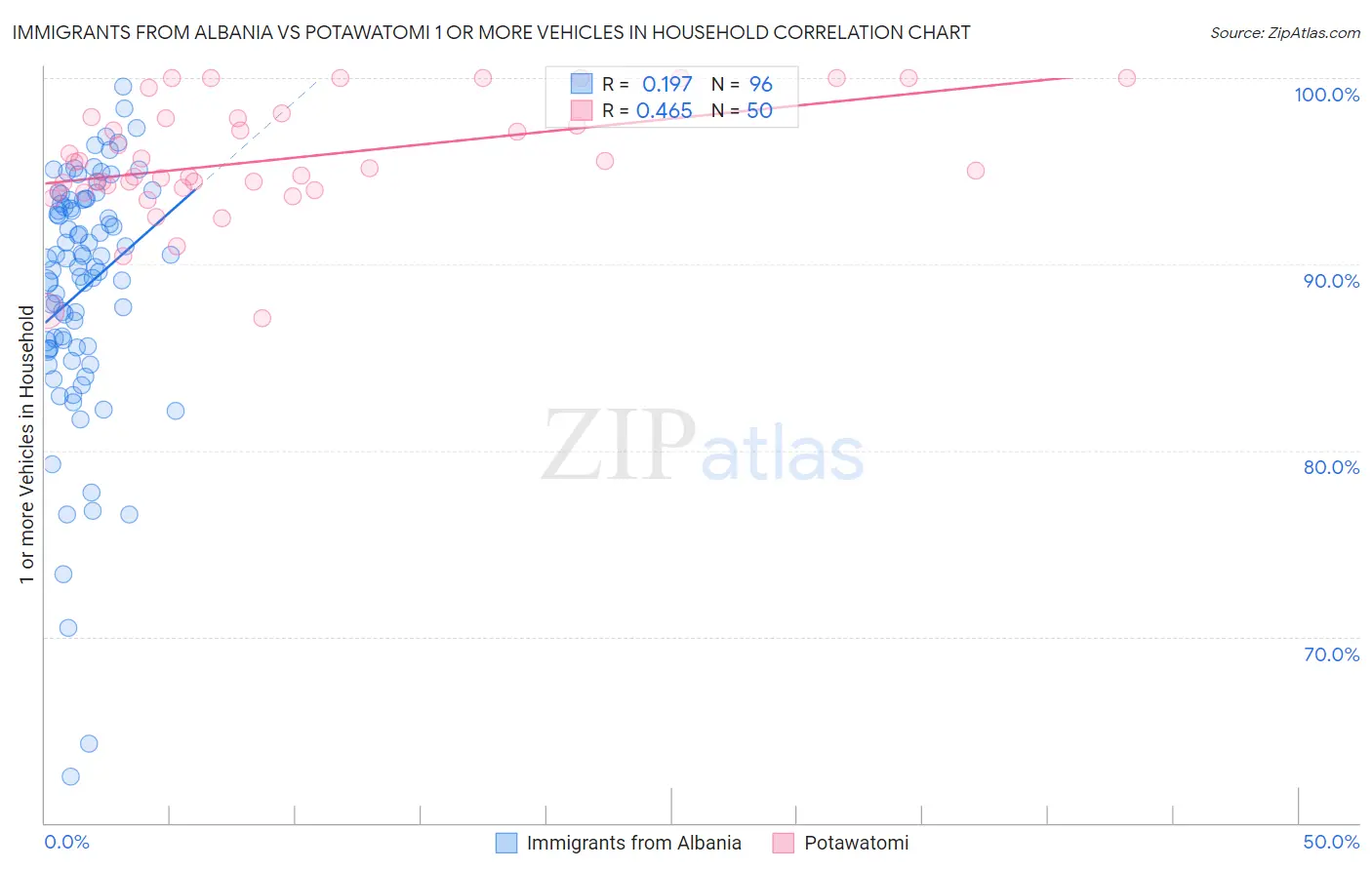 Immigrants from Albania vs Potawatomi 1 or more Vehicles in Household