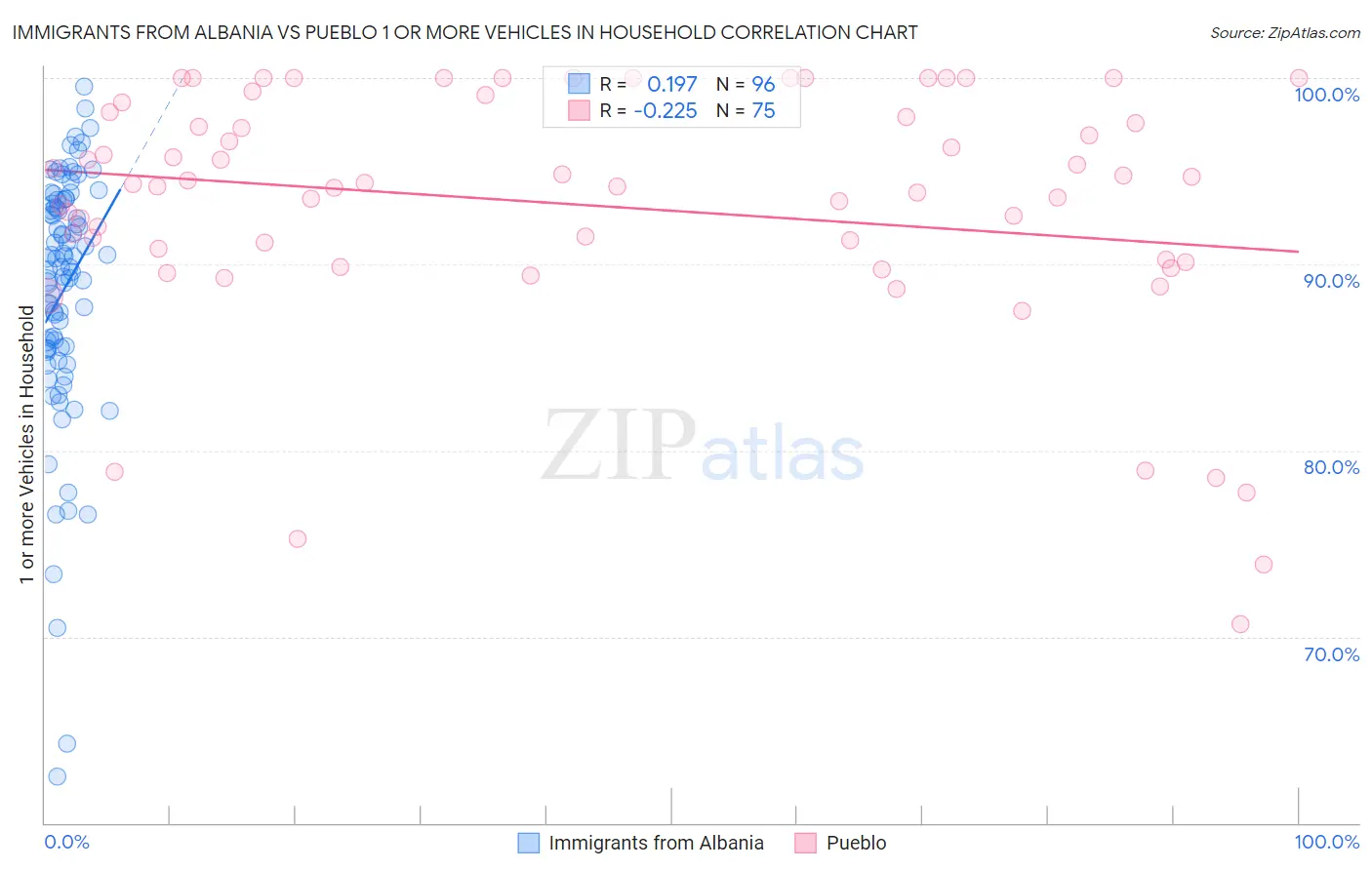 Immigrants from Albania vs Pueblo 1 or more Vehicles in Household