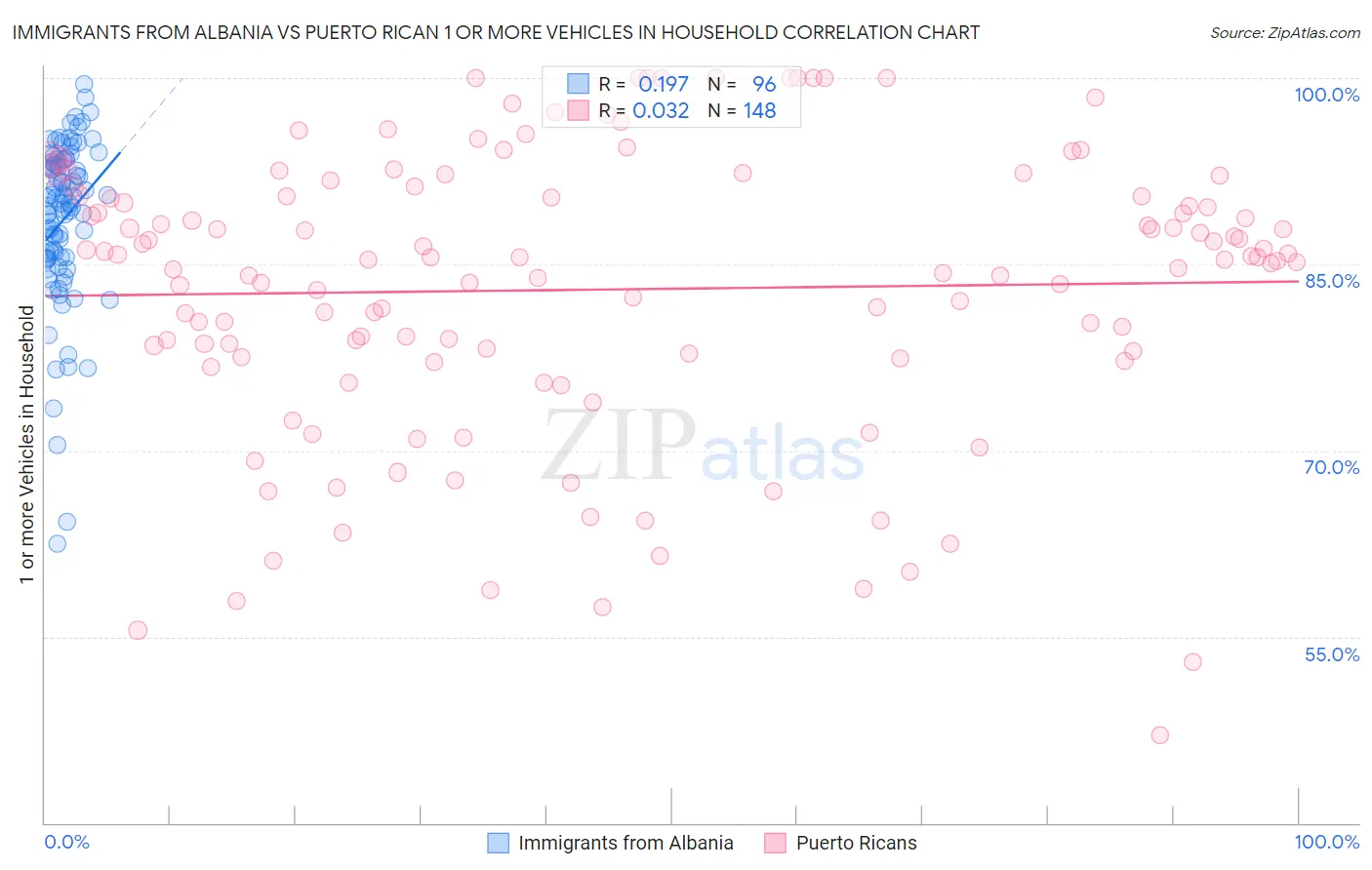 Immigrants from Albania vs Puerto Rican 1 or more Vehicles in Household