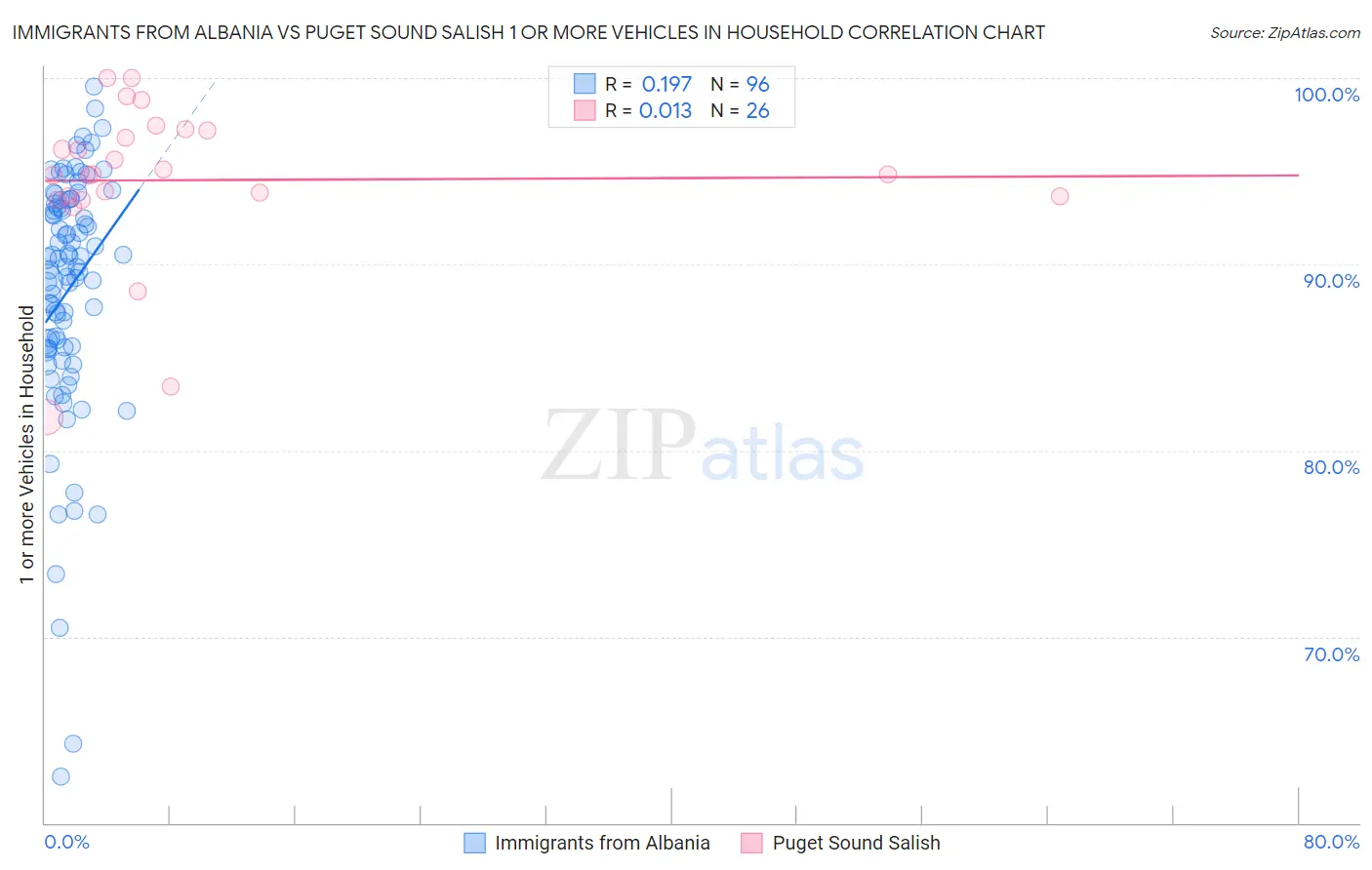 Immigrants from Albania vs Puget Sound Salish 1 or more Vehicles in Household