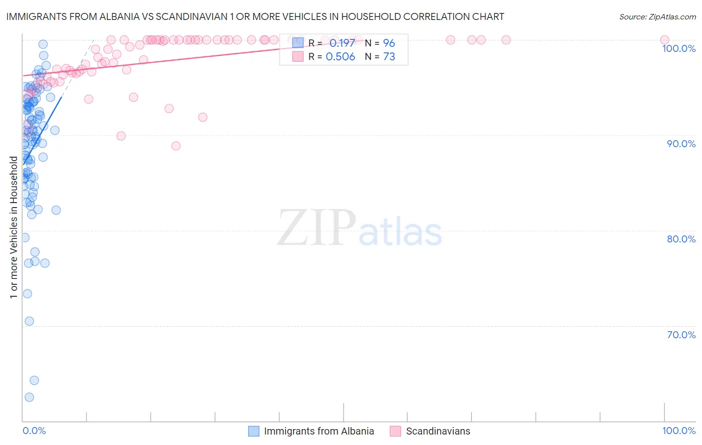Immigrants from Albania vs Scandinavian 1 or more Vehicles in Household