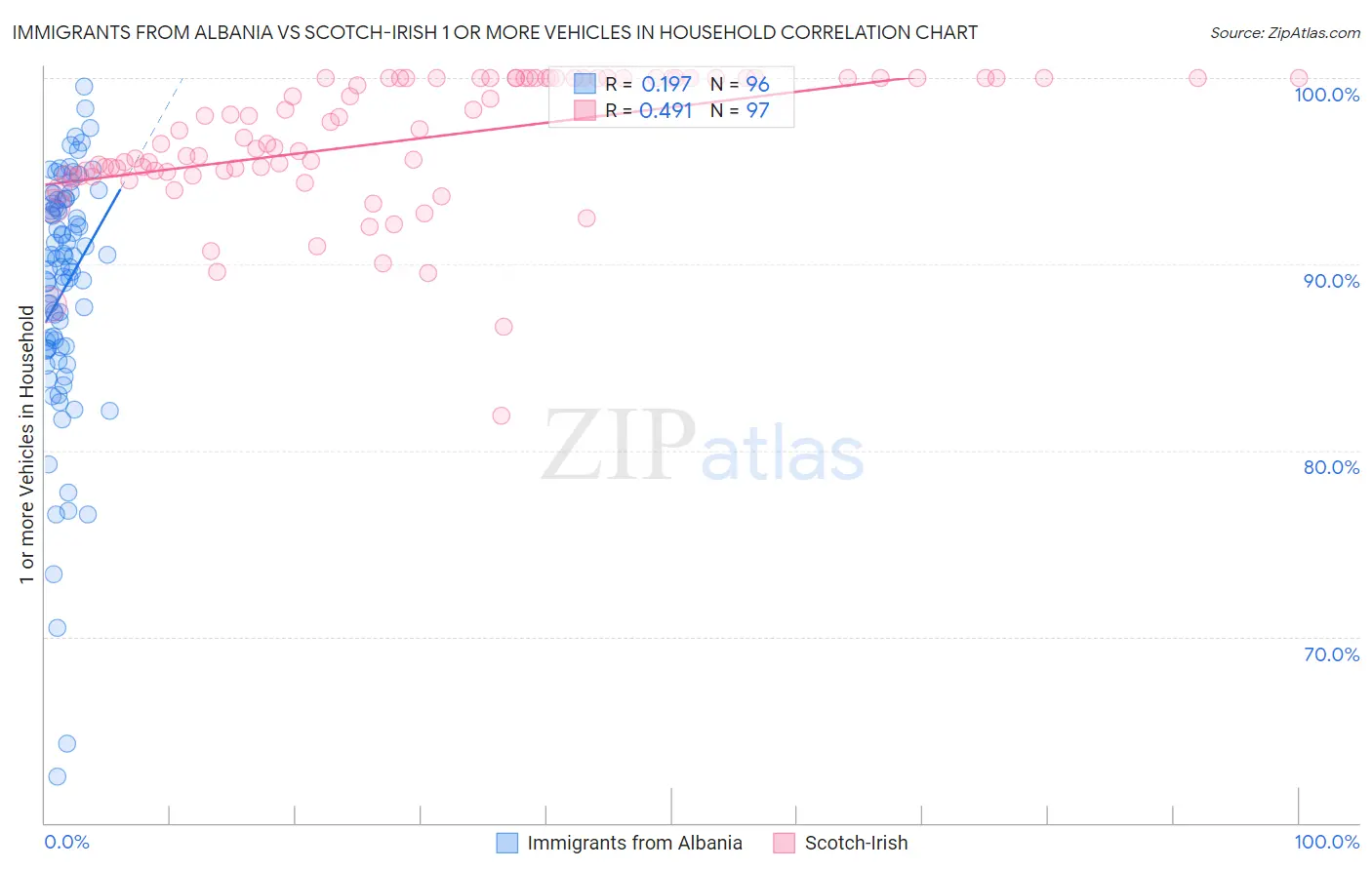 Immigrants from Albania vs Scotch-Irish 1 or more Vehicles in Household