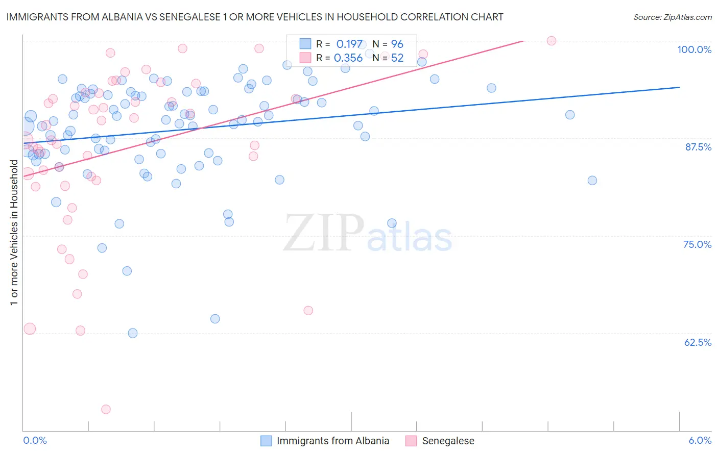Immigrants from Albania vs Senegalese 1 or more Vehicles in Household