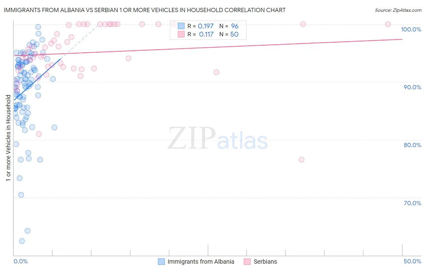 Immigrants from Albania vs Serbian 1 or more Vehicles in Household