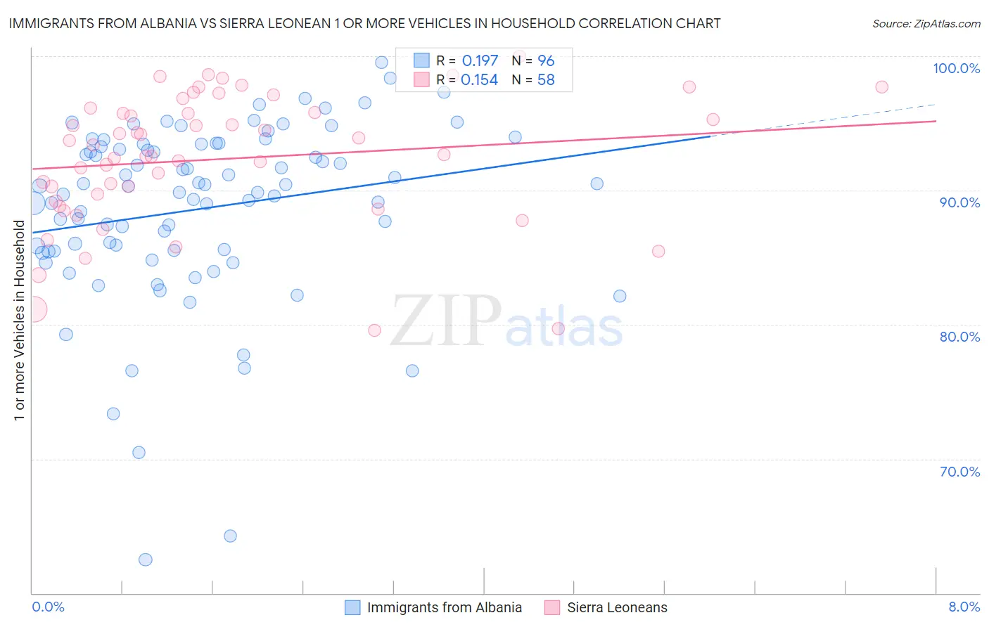 Immigrants from Albania vs Sierra Leonean 1 or more Vehicles in Household