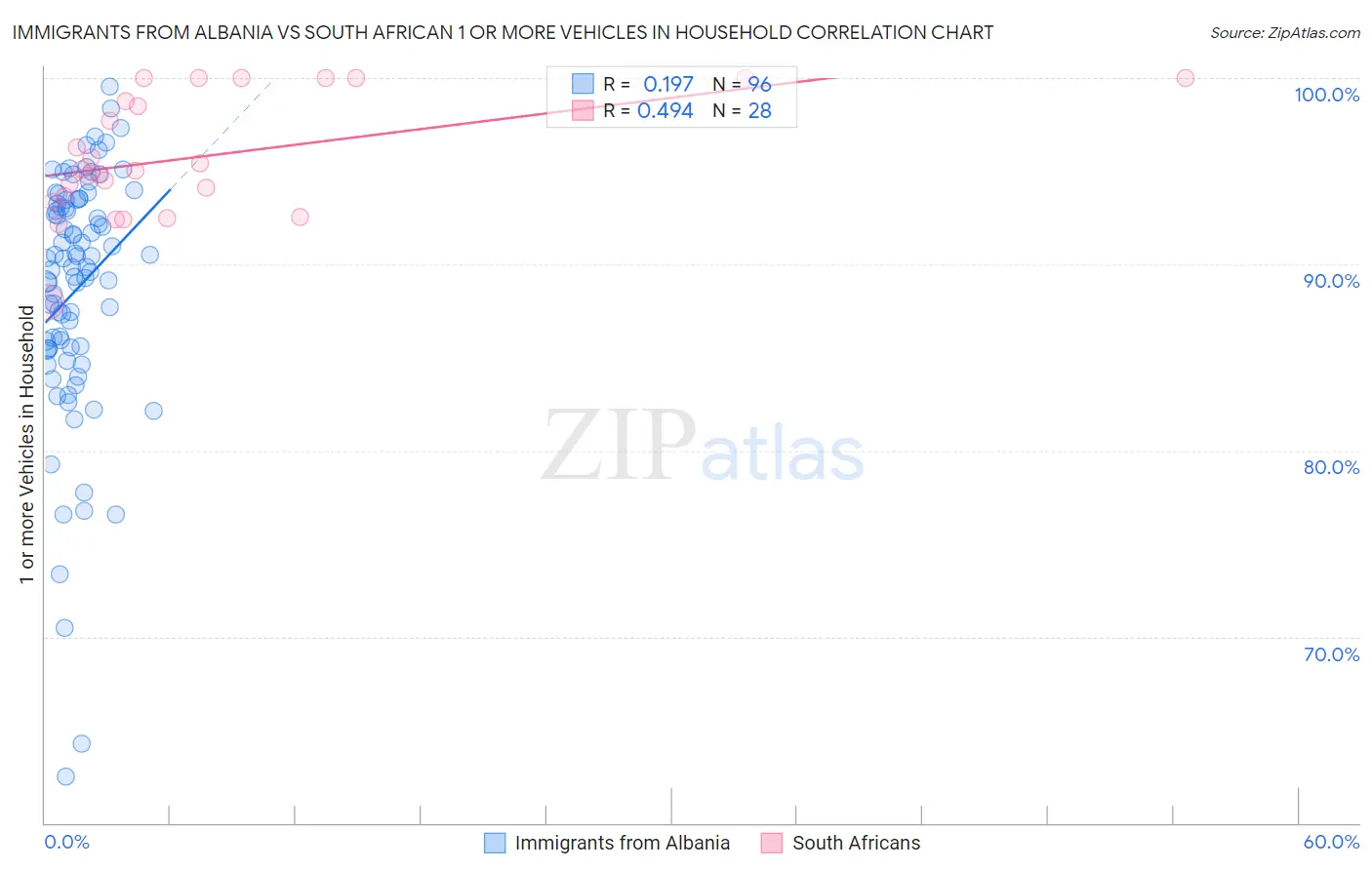 Immigrants from Albania vs South African 1 or more Vehicles in Household