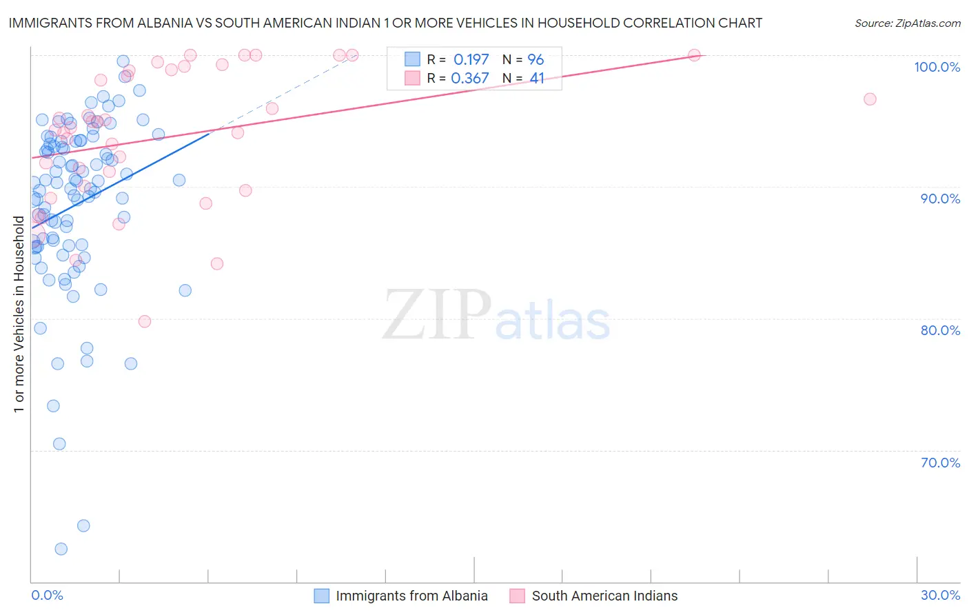Immigrants from Albania vs South American Indian 1 or more Vehicles in Household