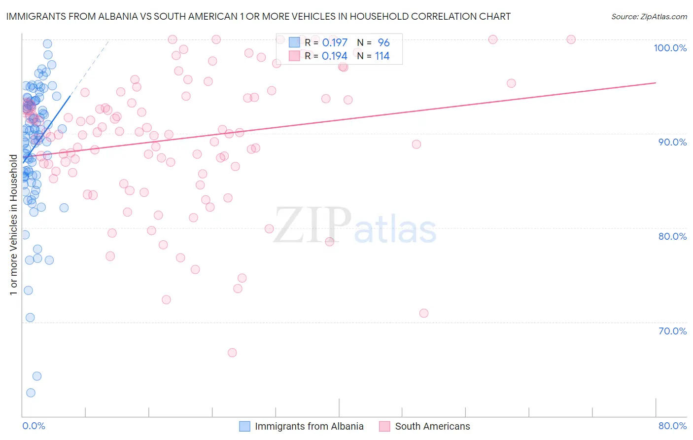 Immigrants from Albania vs South American 1 or more Vehicles in Household