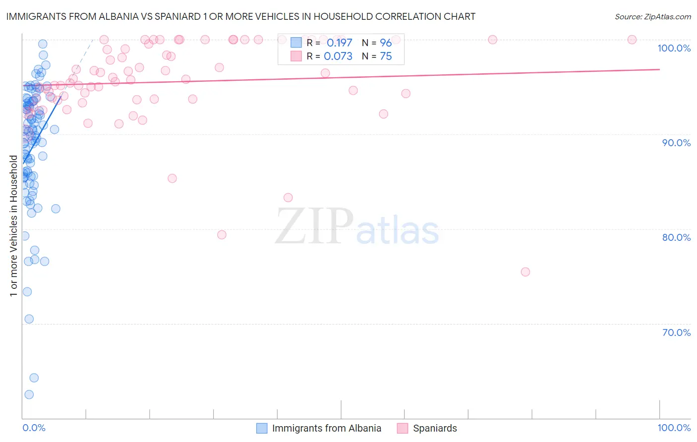 Immigrants from Albania vs Spaniard 1 or more Vehicles in Household