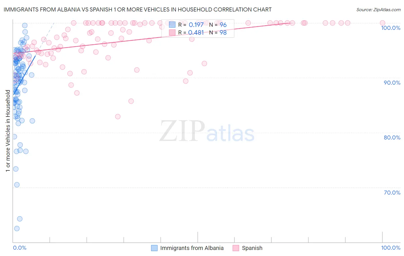 Immigrants from Albania vs Spanish 1 or more Vehicles in Household