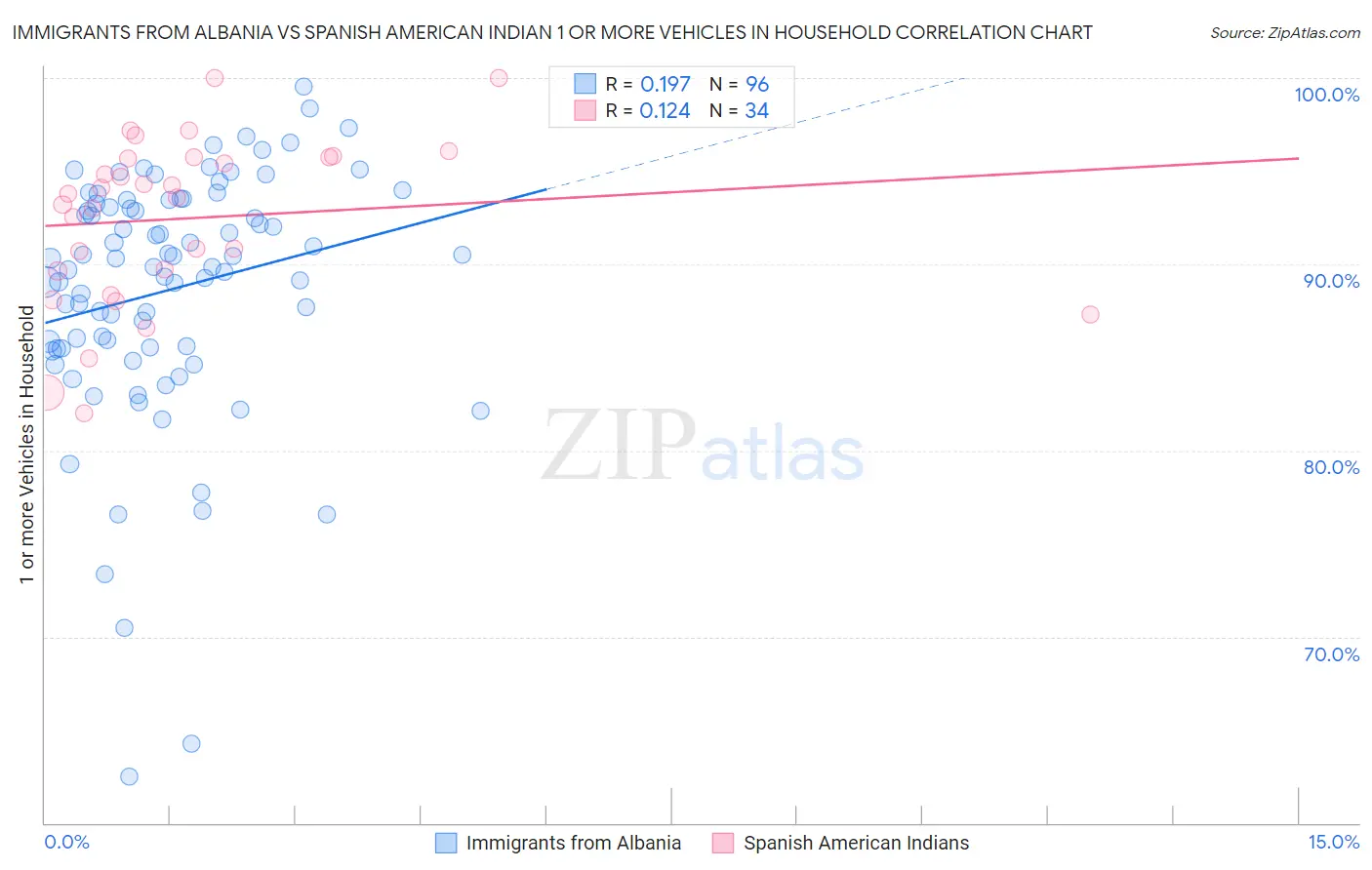 Immigrants from Albania vs Spanish American Indian 1 or more Vehicles in Household