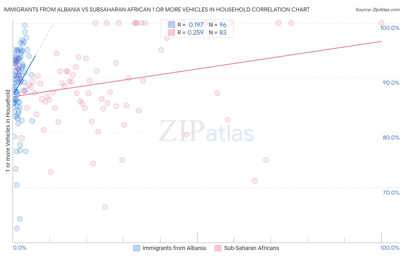 Immigrants from Albania vs Subsaharan African 1 or more Vehicles in Household