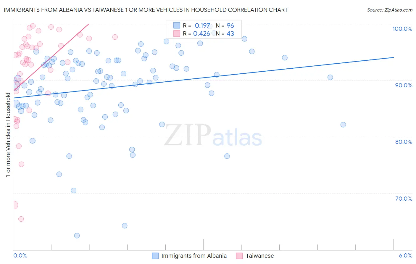 Immigrants from Albania vs Taiwanese 1 or more Vehicles in Household