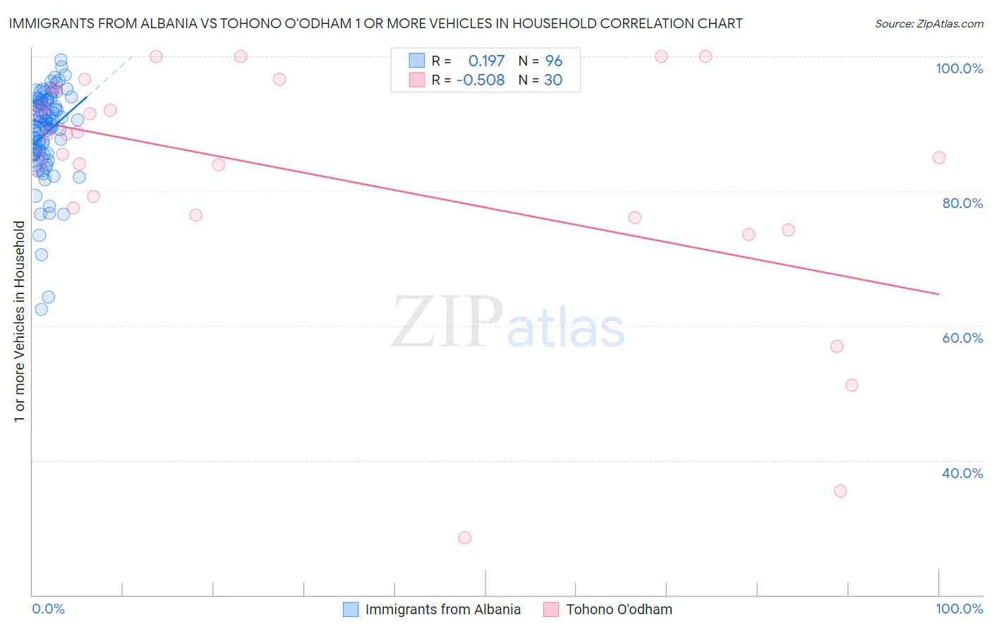 Immigrants from Albania vs Tohono O'odham 1 or more Vehicles in Household