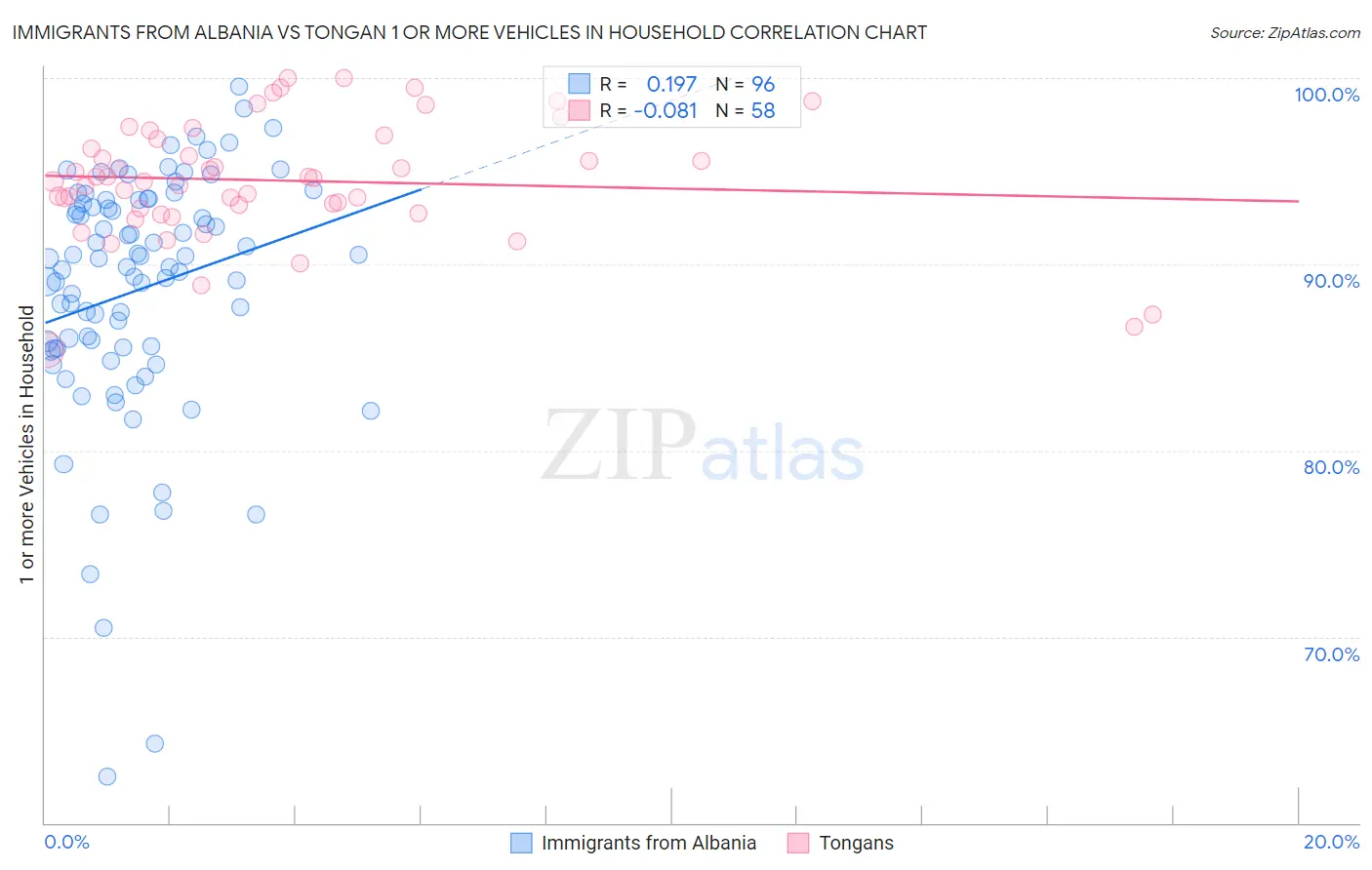 Immigrants from Albania vs Tongan 1 or more Vehicles in Household