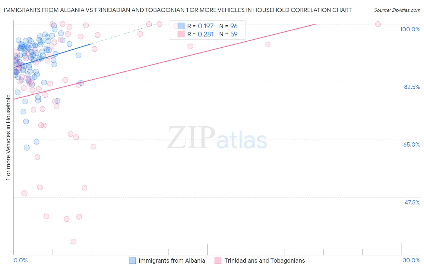 Immigrants from Albania vs Trinidadian and Tobagonian 1 or more Vehicles in Household