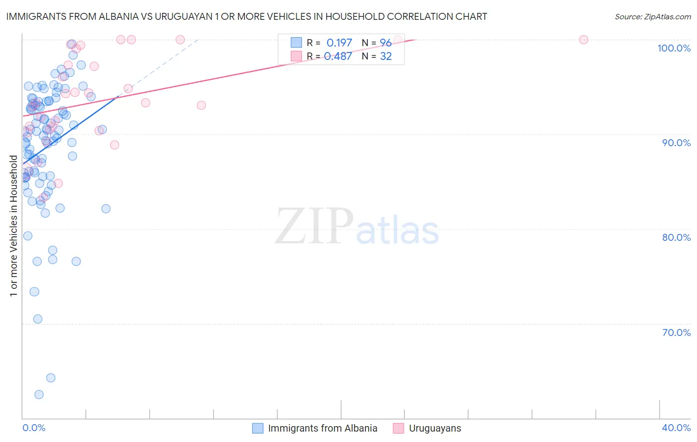 Immigrants from Albania vs Uruguayan 1 or more Vehicles in Household