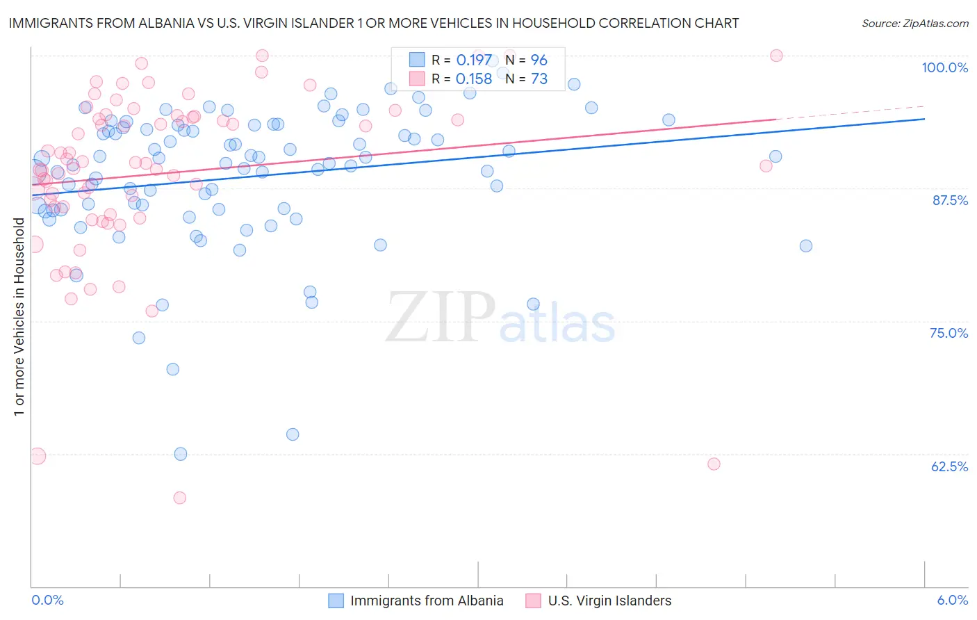 Immigrants from Albania vs U.S. Virgin Islander 1 or more Vehicles in Household