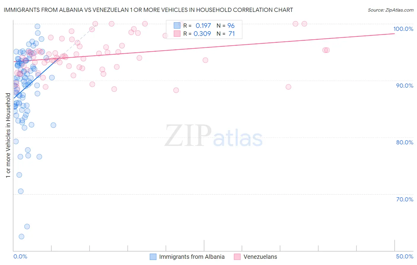 Immigrants from Albania vs Venezuelan 1 or more Vehicles in Household