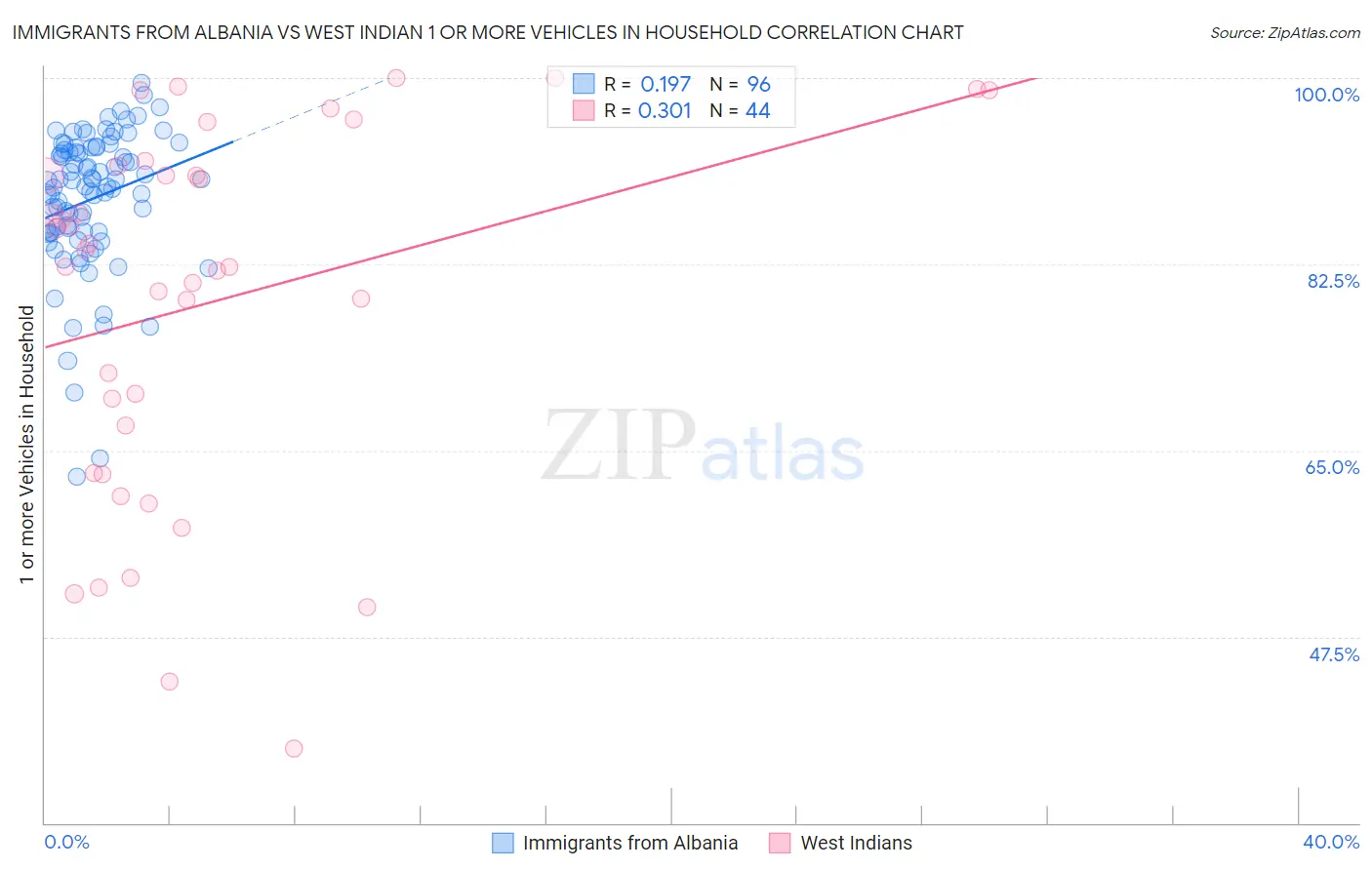 Immigrants from Albania vs West Indian 1 or more Vehicles in Household