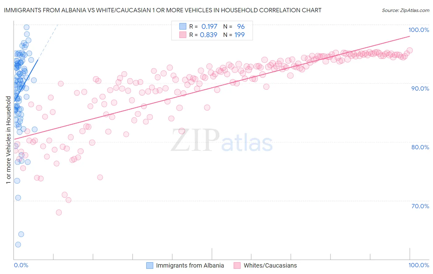 Immigrants from Albania vs White/Caucasian 1 or more Vehicles in Household