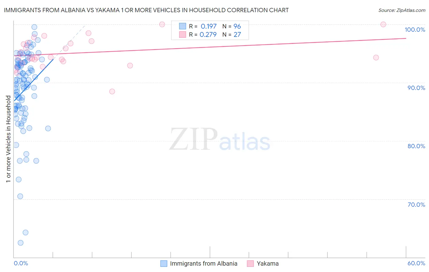 Immigrants from Albania vs Yakama 1 or more Vehicles in Household