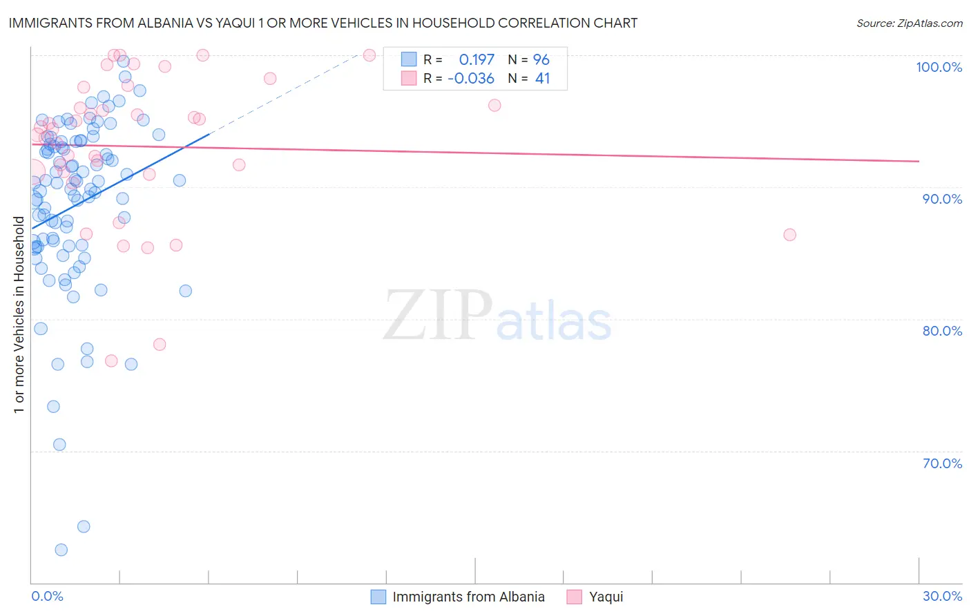 Immigrants from Albania vs Yaqui 1 or more Vehicles in Household