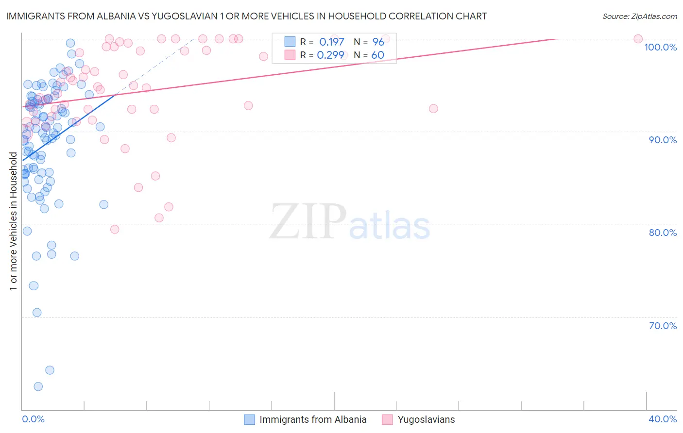 Immigrants from Albania vs Yugoslavian 1 or more Vehicles in Household