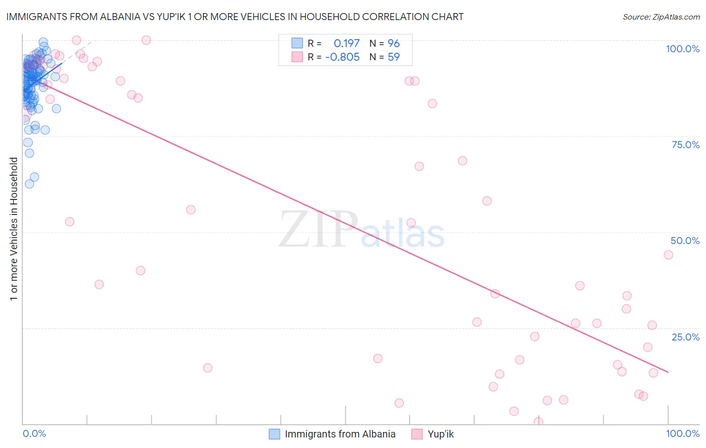 Immigrants from Albania vs Yup'ik 1 or more Vehicles in Household