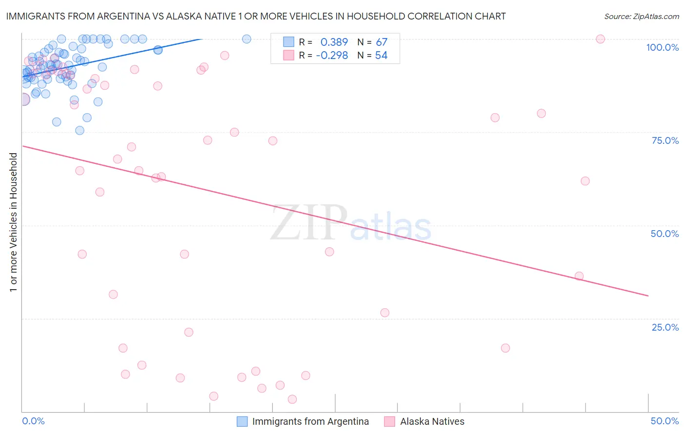 Immigrants from Argentina vs Alaska Native 1 or more Vehicles in Household