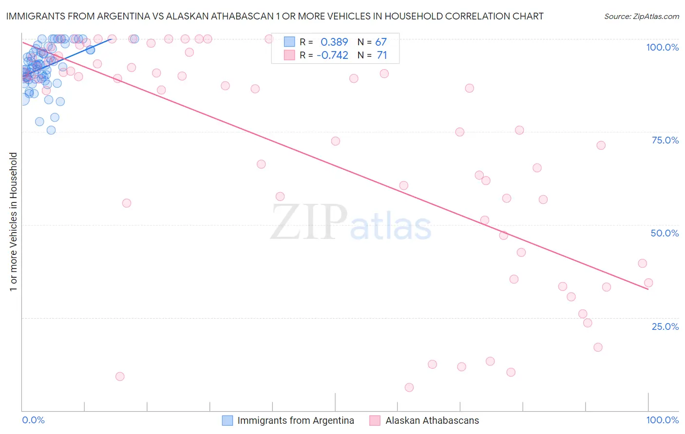Immigrants from Argentina vs Alaskan Athabascan 1 or more Vehicles in Household