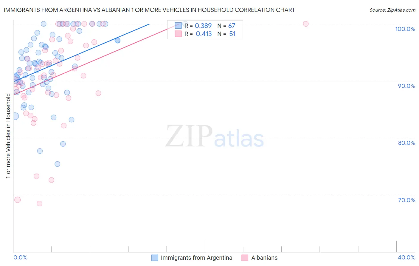 Immigrants from Argentina vs Albanian 1 or more Vehicles in Household