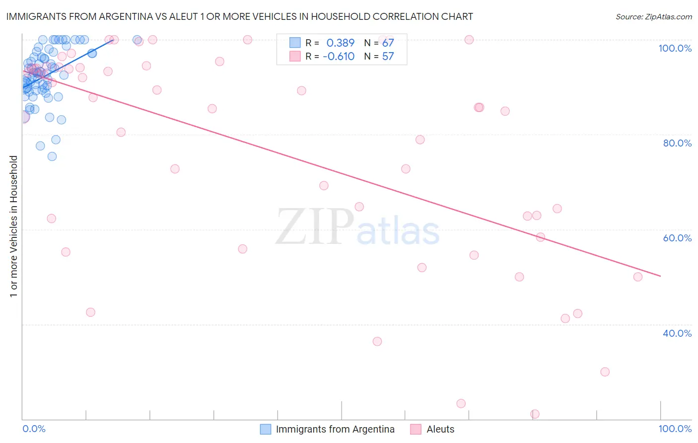 Immigrants from Argentina vs Aleut 1 or more Vehicles in Household
