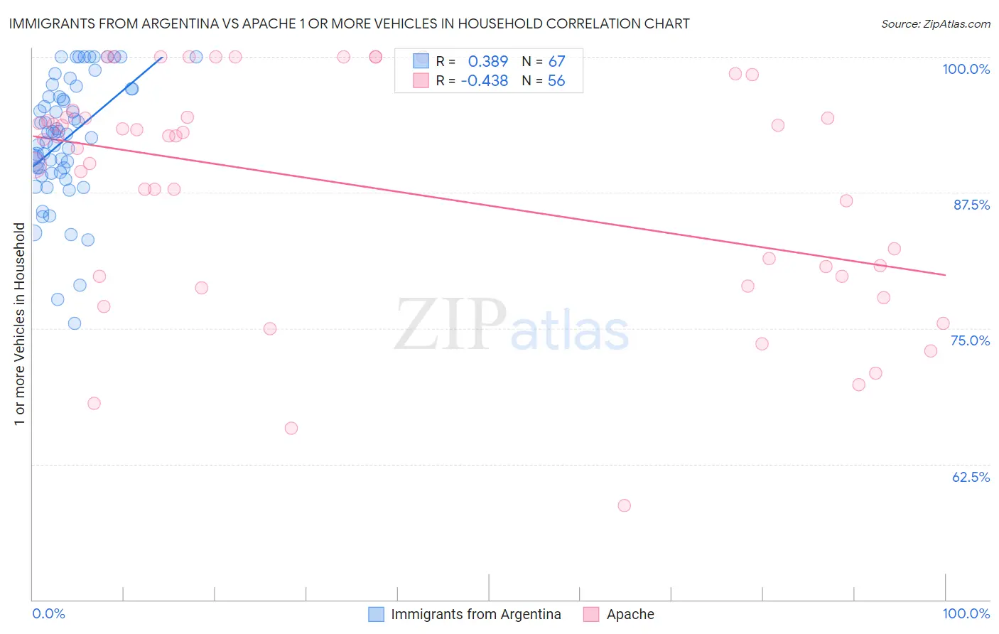 Immigrants from Argentina vs Apache 1 or more Vehicles in Household
