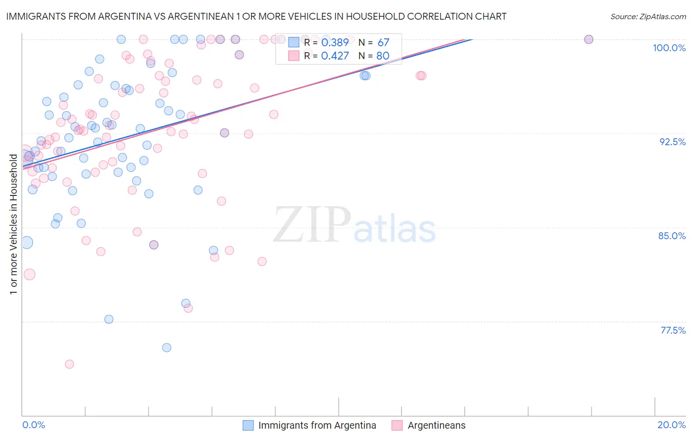 Immigrants from Argentina vs Argentinean 1 or more Vehicles in Household