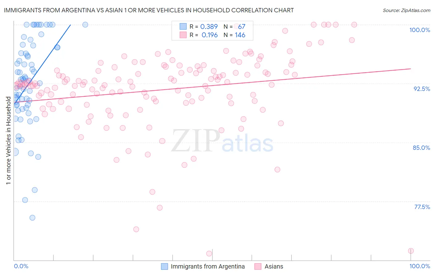 Immigrants from Argentina vs Asian 1 or more Vehicles in Household