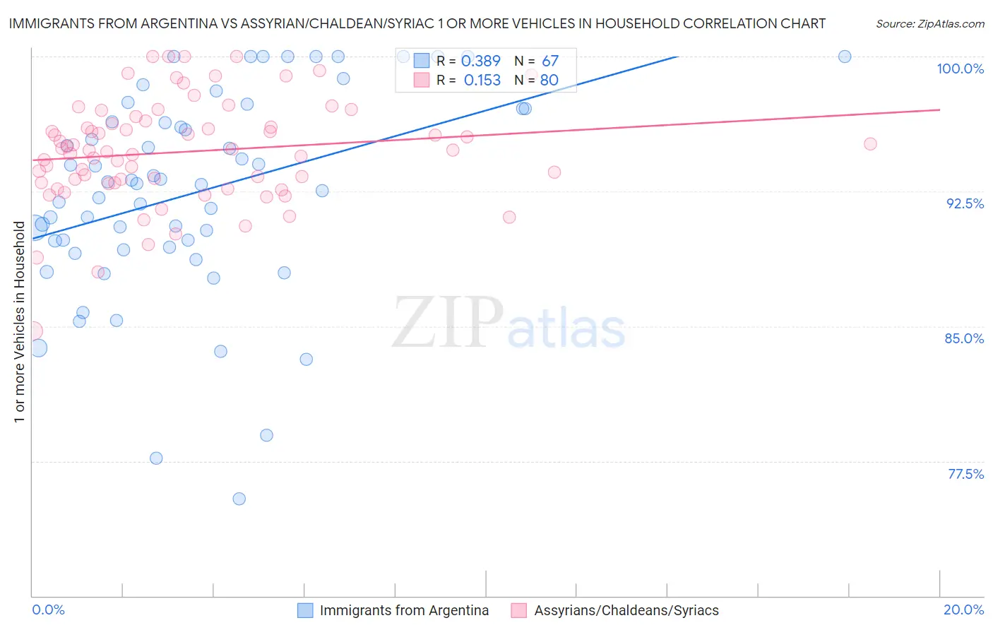 Immigrants from Argentina vs Assyrian/Chaldean/Syriac 1 or more Vehicles in Household