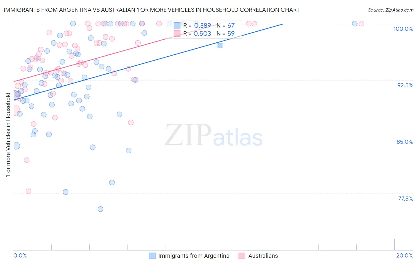 Immigrants from Argentina vs Australian 1 or more Vehicles in Household